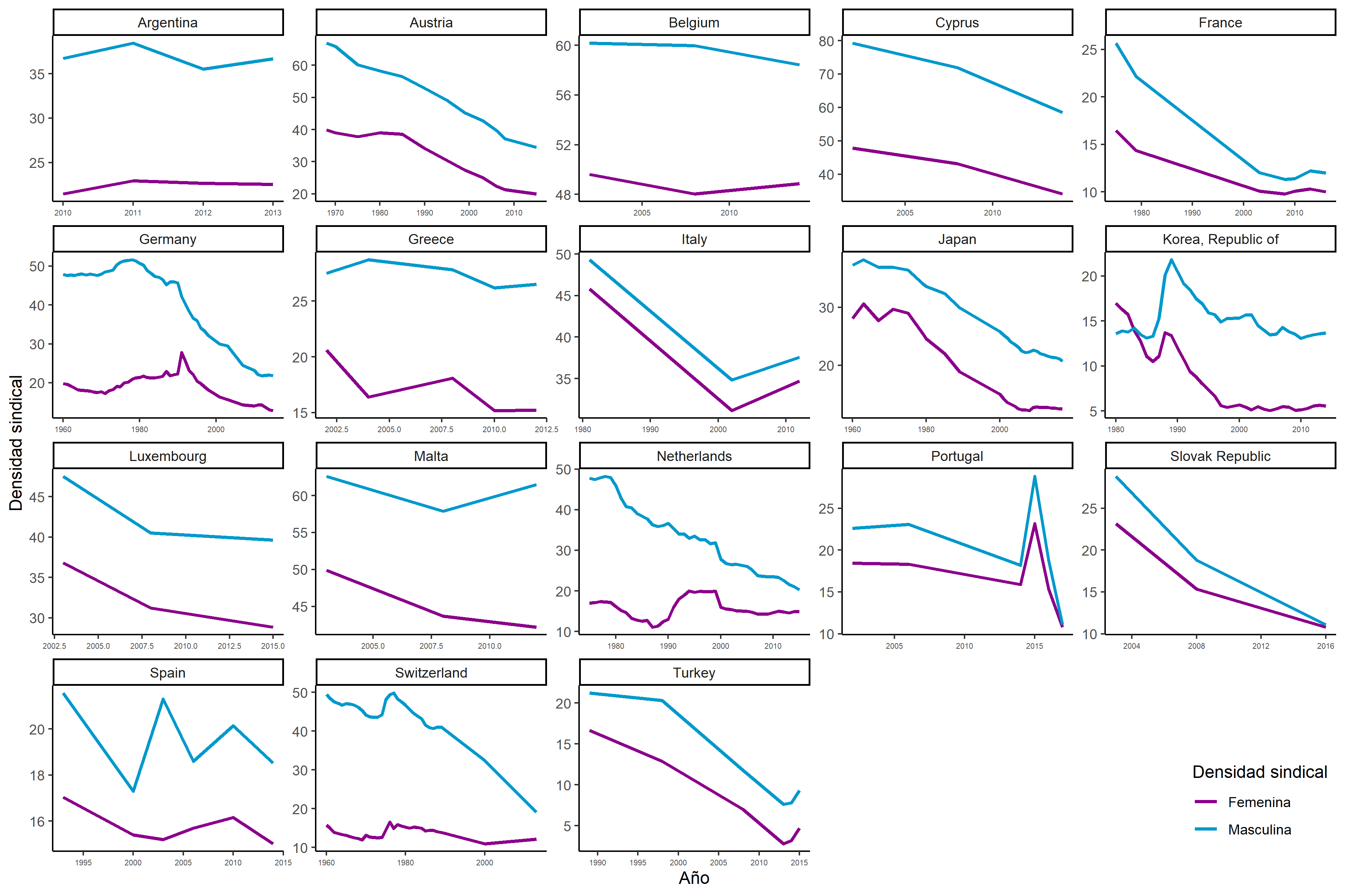 Evolución de la densidad sindical por sexo, países feminizado. Fuente: Elaboración propia en base a encuestas de hogares e ICTWSS (2019)