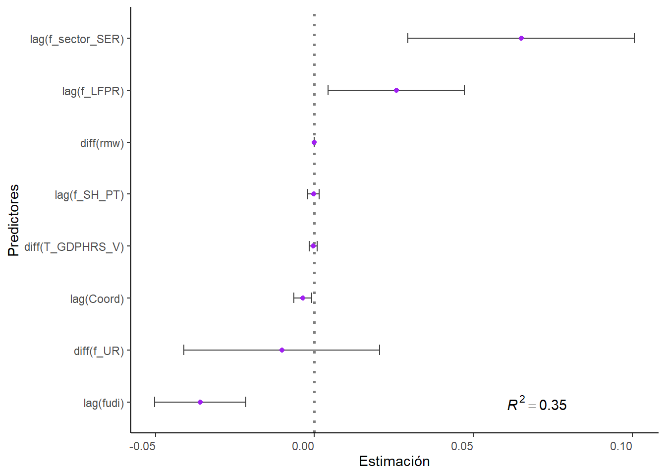 Tamaño efecto y significancia de coeficientes del modelo mundial para estimar la feminización de la sindicalización. Se indica el \(R^2_{ajustado}\) a un costado derecho.